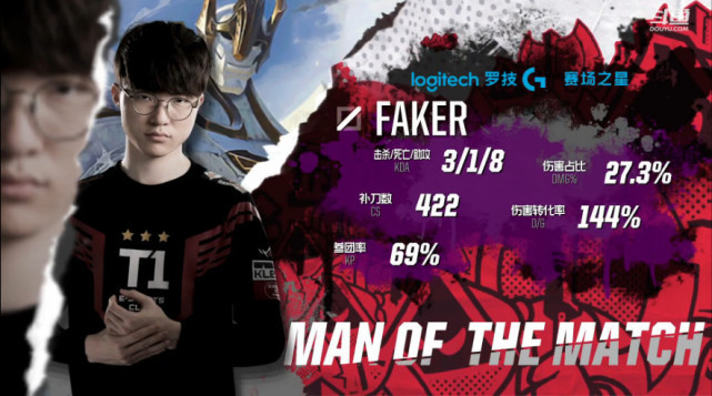  faker爆冷击败法国队,回归赛场引爆全场视频 